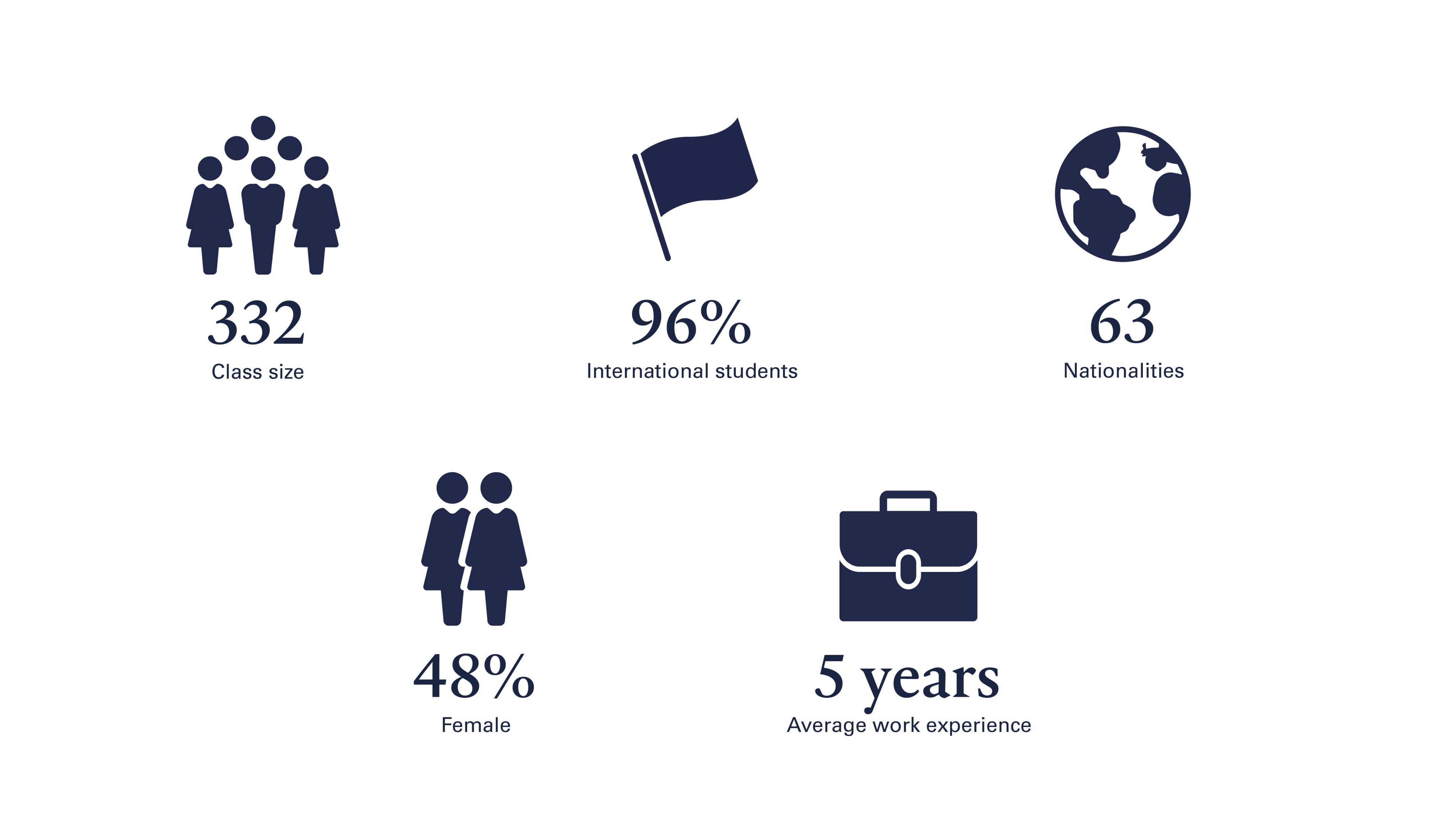MBA class statistics