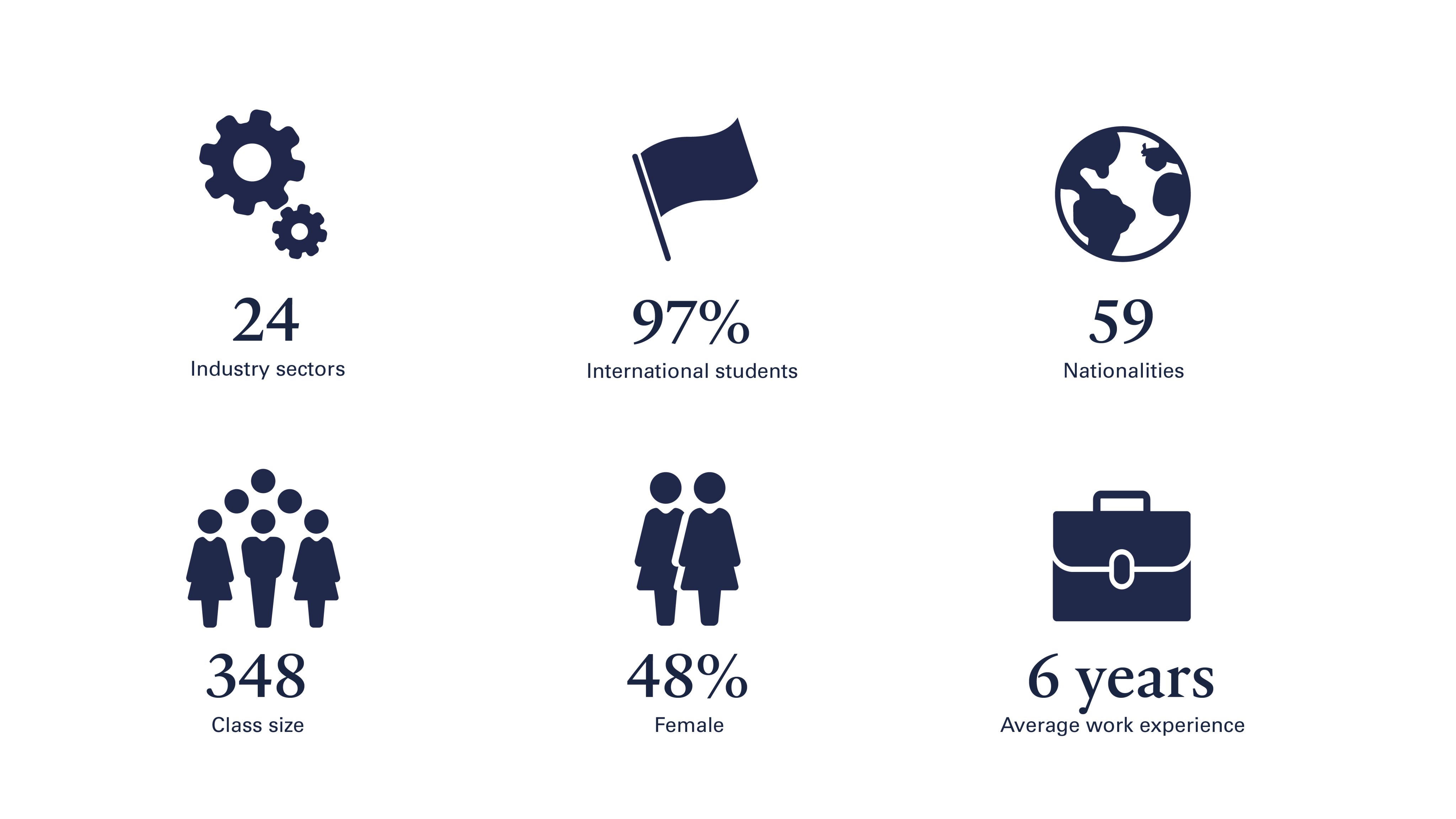 MBA Class profile statistics. 24 industry sectors; 97% international students; 59 nationalities; 348 class size; 48% female; Average of 6 years work experience